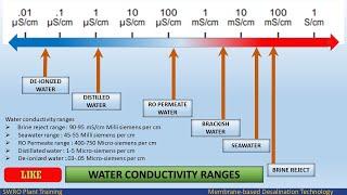 Conductivity of Water | What is Conductivity | Conductivity of RO  plant |