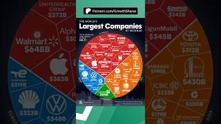 Largest companies by revenue in the world