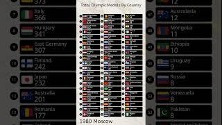 Total Olympic Medal Table 1896-2024 #olympics #parisolympics2024 #ranking