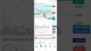 #ADX And Di indicator#fibonacci#RSI#crypto#viral#trickshots#farhan Ali Studio