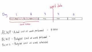 Earned value analysis explained for project management