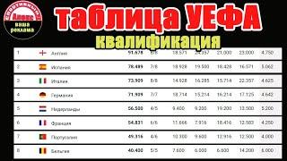 Таблица коэффициентов 2024. Квалификация Лиги Чемпионов, Лиги Европы. Где Россия?