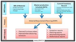 Materials Requirement Planning | MRP | Inputs & Outputs of MRP | Manufacturing resource planning