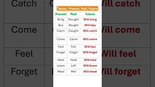 Tenses: Present/past/future #english #education #grammar #englishtips #grammarrules #reels #shorts