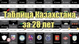 таблица чемпионата Казахстана за 28 лет. Главные конкуренты Астаны и Кайрата