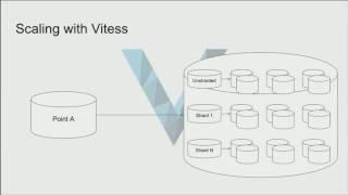 Vitess: MySQL Sharding