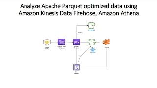 Analyze Apache Parquet optimized data using Amazon Kinesis Data Firehose, Amazon Athena