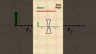 Master Concave Lens Image formation Ray Diagrams in 20s! 100k views!