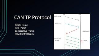 CAN TP - Protocol, Multi CAN Frame, Single Frame, First Frame, Consecutive Frame, Flow Control Frame