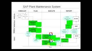 SAP PM Overview Training