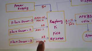 Raspberry Pi Pico based Hand Gestures Sign to Speech️Conversion System for Mute People