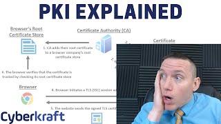 Public Key Infrastructure PKI Explained