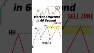 Learn how to master market structure for better trades!#marketstructure  #tradingtips #daytrading