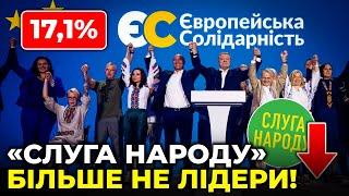 ️️️ «Європейська Солідарність» лідирує у партійних рейтингах