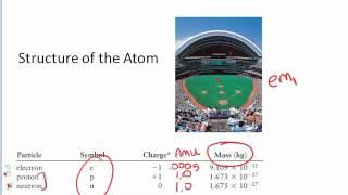 Atom - protons, neutrons & electrons