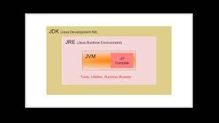 What is JVM? JDK? JRE?