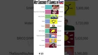 Most subscribed Youtube channels in France