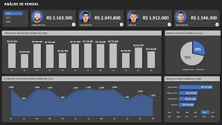 Dashboard em Excel com Vendas da Equipe