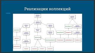 Подробное рассмотрение коллекций в языке Java | Виктор Ансельм| Внутренний вебинар НТР