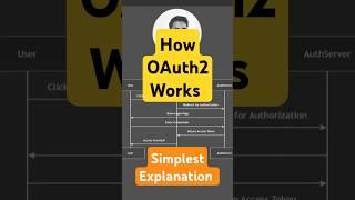 How OAuth2 Works - Simplest Explanation
