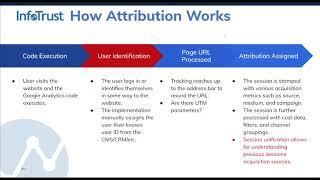 Attribution in Google Analytics 360: Technical Training