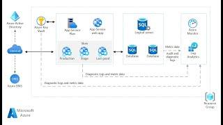 Azure Architecture Center Step by Step - Basic Web Application