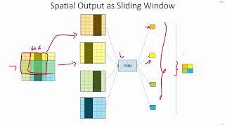 C 5.3 | ConvNet's Sliding Window Efficiency | Receptive Field | CNN | Object Detection | EvODN