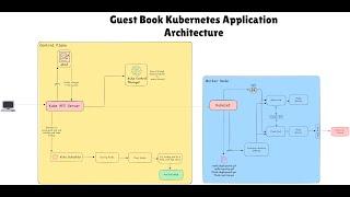 GuestBook Kubernetes Application - Deep Dive ️