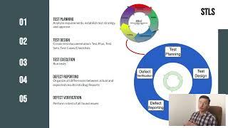 What is STLC Software Testing Life Cycle explained