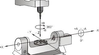 Cnc Teknolojisi ve Eksen Mantığı