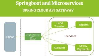 Spring cloud gateway | API gateway design pattern | Microservices architecture | Java expert