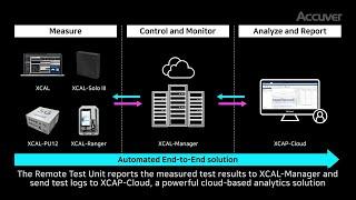 XCAL-Manager, Cloud-based automated 5G Network Testing Solution