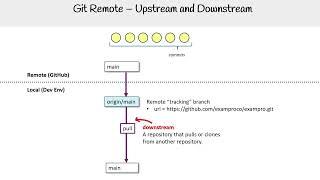 GIthub — Git Remote Upstream and Downstream