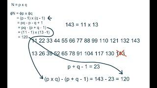 Multiplicativity of Euler's Phi Function for Semiprimes