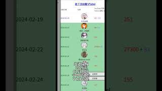 #出道日報 2024年02月18日     v 港V 馬V 中文v vtype 台灣vtuber vtuber 台v   #shorts