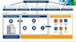 VMware Cloud on AWS Developer Dive