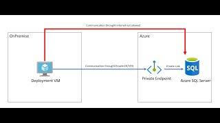 create sql db with private endpoint