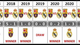 REAL MADRID VS FC BARCELONA TIMELINE 2000-2022 RESULTS