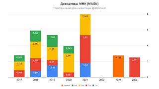 Отчет ММК и рекомендация по дивидендам за первое полугодие 2024