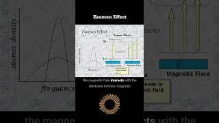 Zeeman Effect | Zeeman effect explained #physics #quantum #shorts #zeeman #short