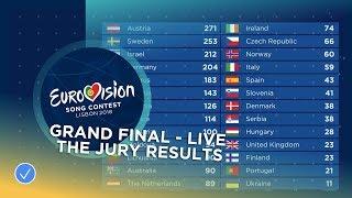 All the jury results of the 2018 Eurovision Song Contest