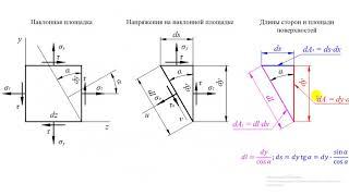 Часть 1. Напряжения на наклонных площадках