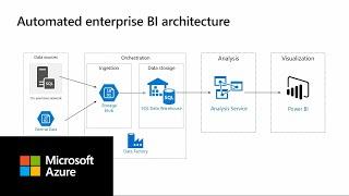 Enterprise BI with SQL Data Warehouse and Azure Data Factory