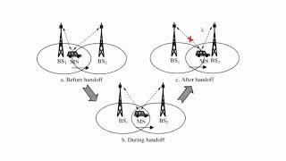 Concept of Handoff in Mobile Cellular Communication