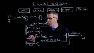 Understanding Kubernetes, Part 2: The Scheduler