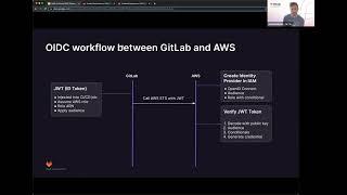 GitLab at AWS re:Inforce 2023 - Secure GitLab CD pipelines to AWS w/ Open ID Federation, OIDC & JWT