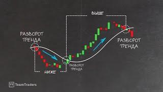 Как трейдеры используют скользящую среднюю в трейдинге (Moving Average)