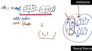 6 Understand 2D,3D,nD array, shape, ndim in python numpy | Neeraj Sharma