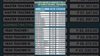 Salary Grade and Monthly Salary of Public School Teachers After the 4th Tranche #salary #increase