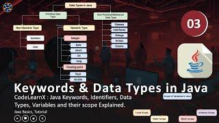 CodeLearnX : Java Keywords, Identifiers, Data Types, Variables and their Scope Explained.